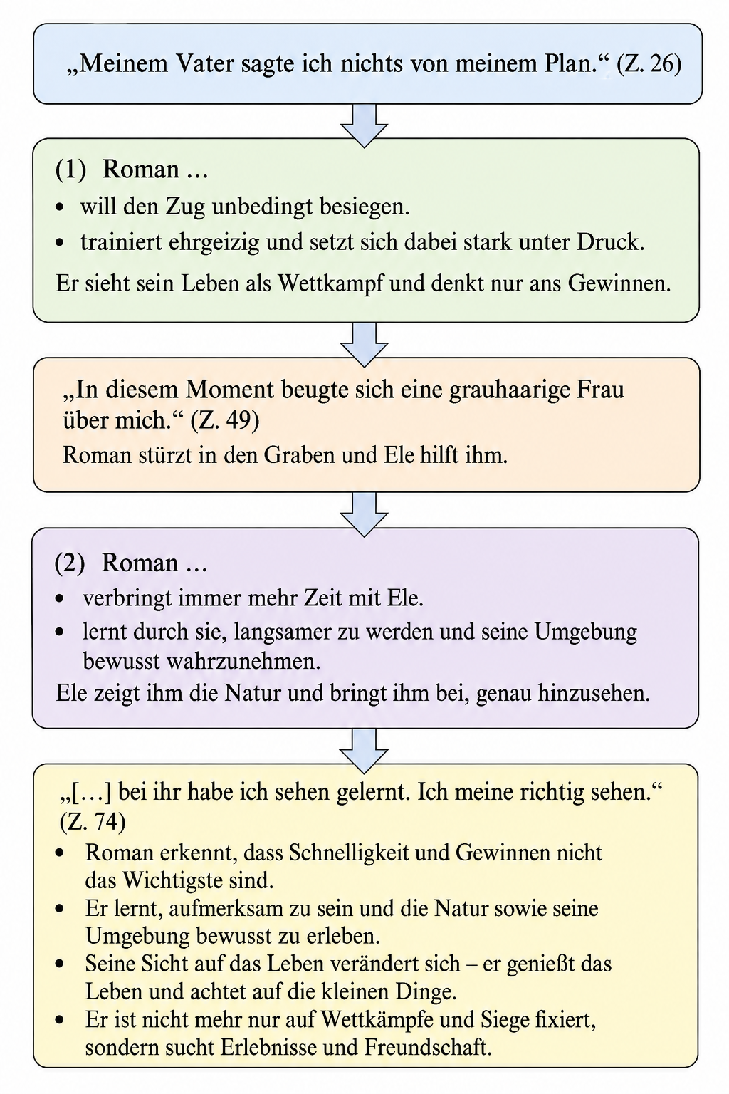 Schulische Übersicht zu Romans Entwicklung mit Zitaten und Stichpunkten.
